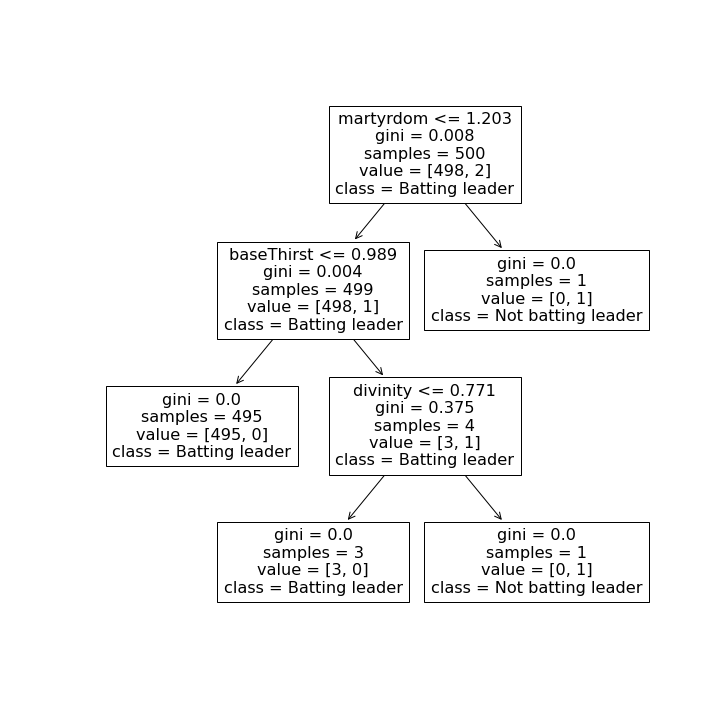 Batting Average Decision Tree