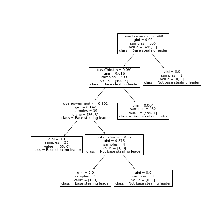 Stolen Bases tree