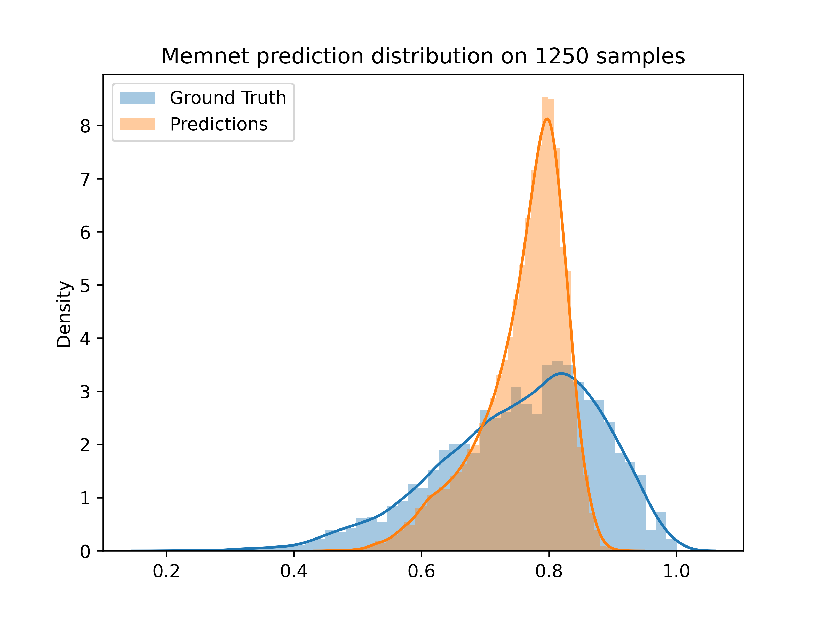 MemNet Distribution