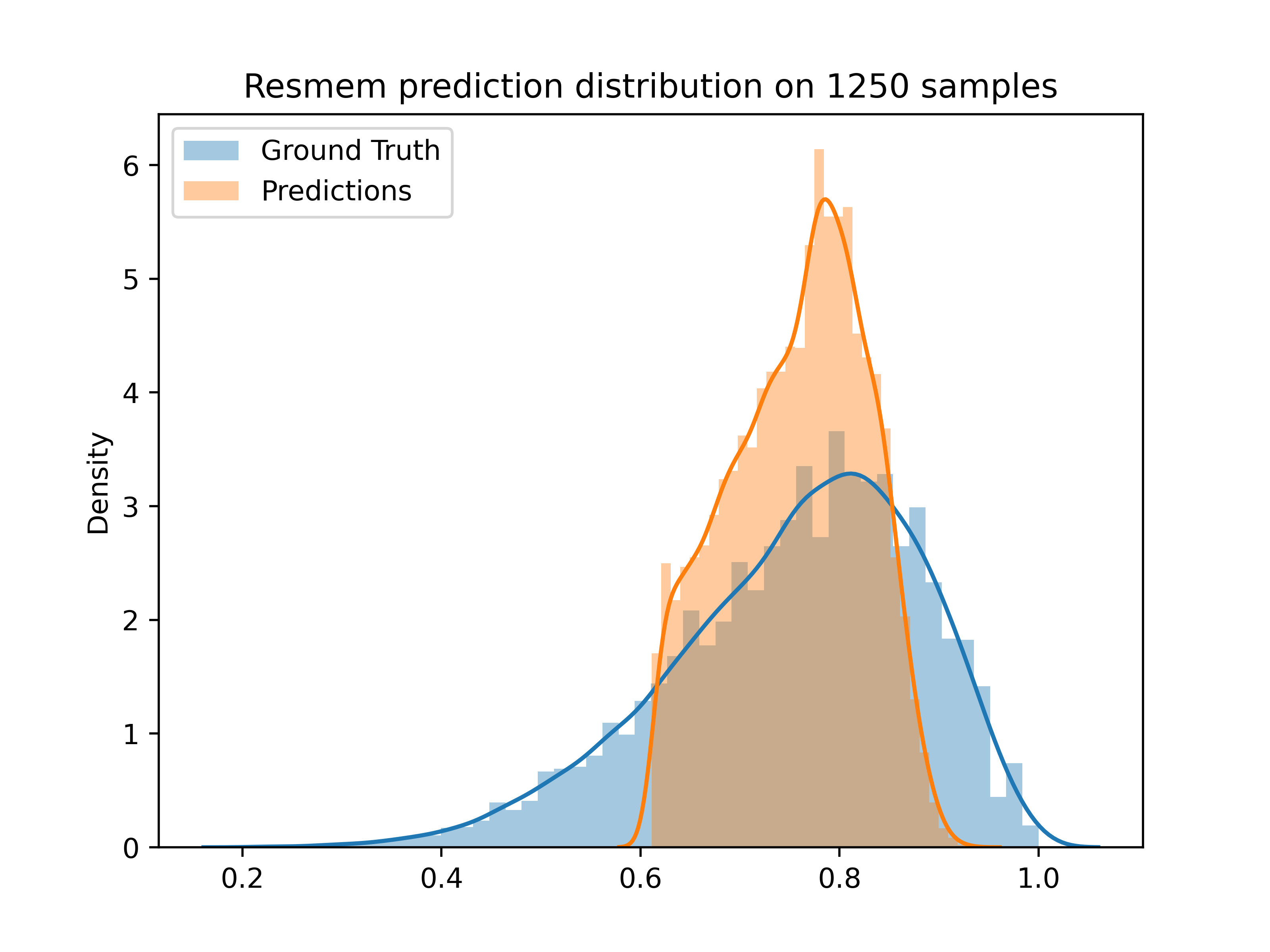 ResMem Distribution