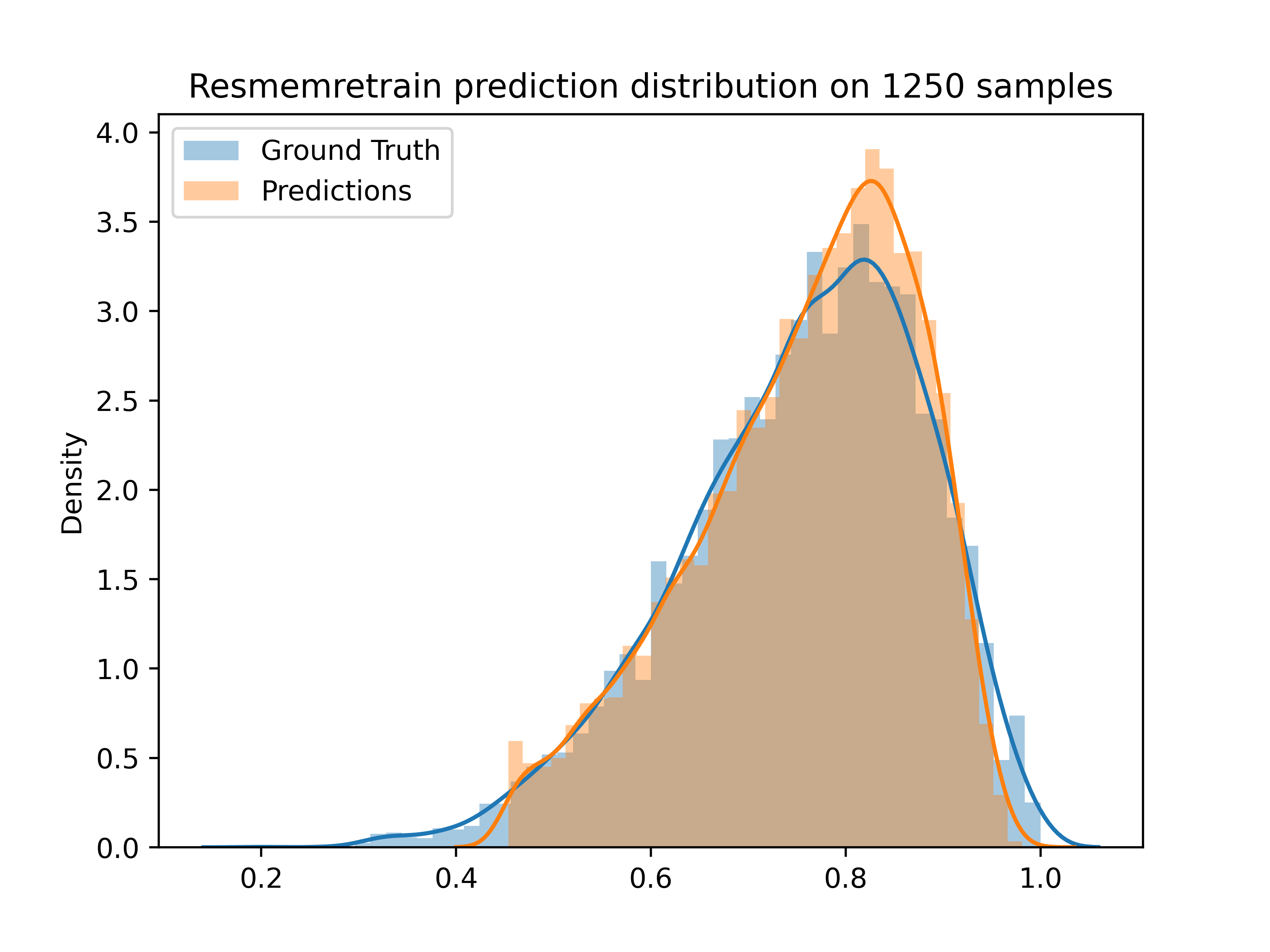 ResMemRetrain Distribution