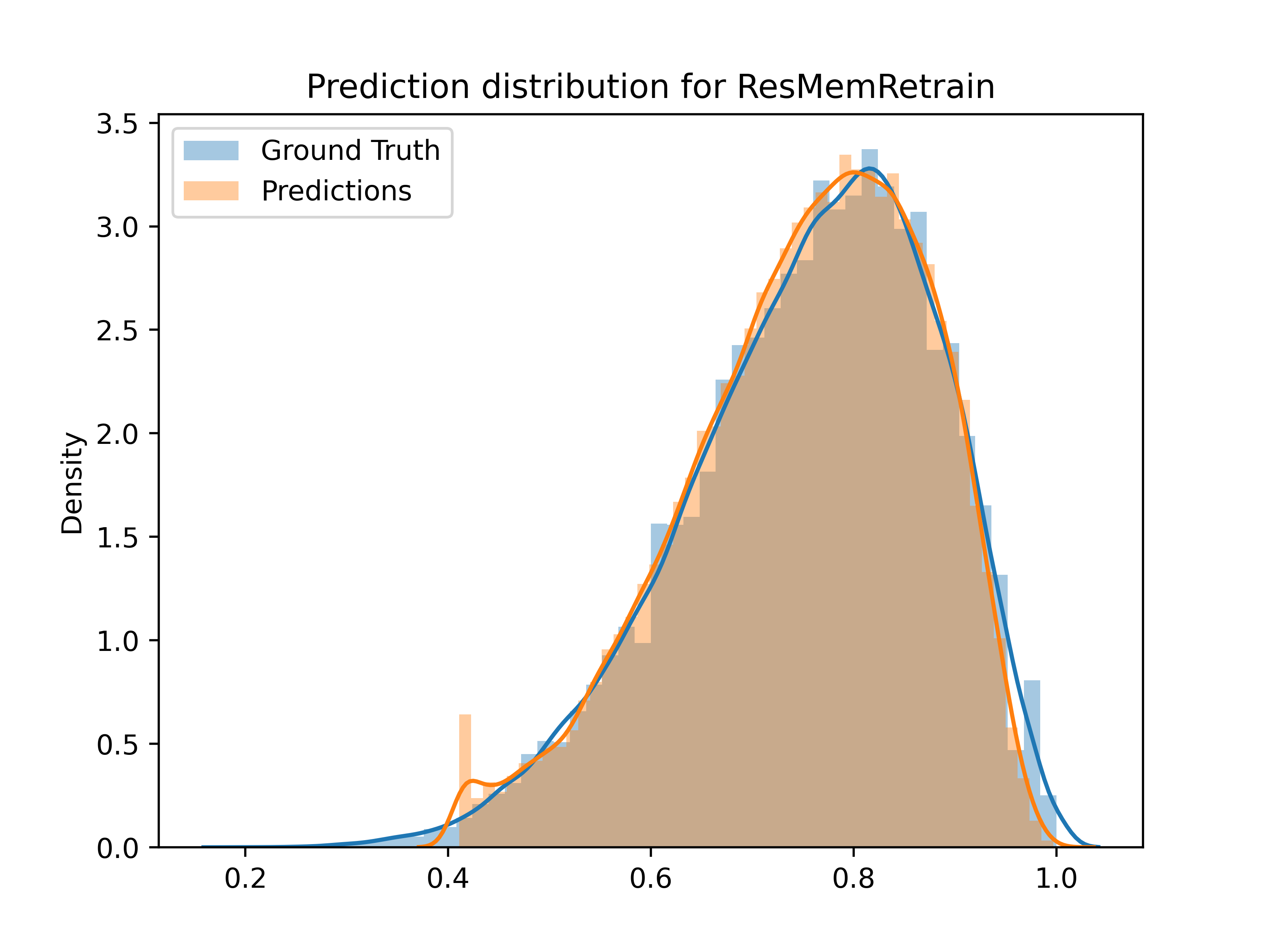 ResMemRetrain Distributions
