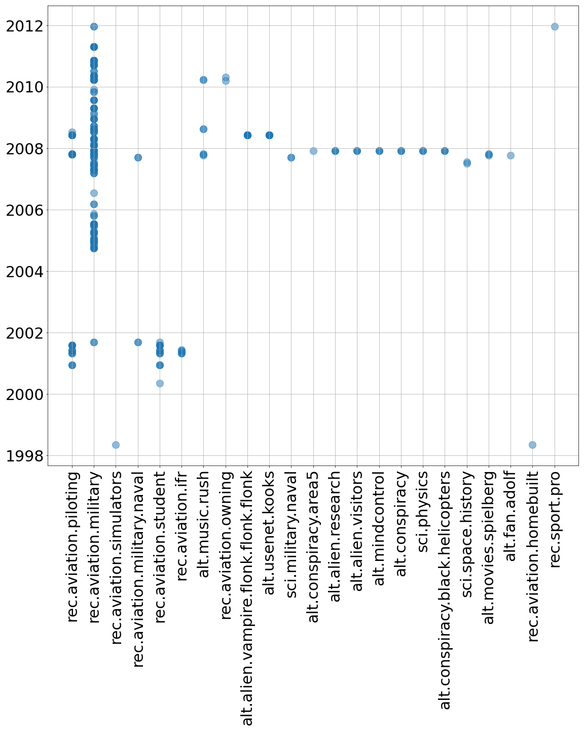  Figure 2: Posts from rec.aviation.* organized by date posted, and shown with corresponding cross-post newsgroups.