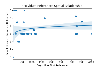 Polybius Figure 5: Posts that reference the legend of Polybius. Day 0 is January 7, 1998.