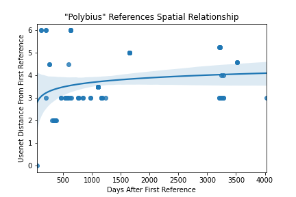 Figure 5: Posts that reference the legend of Polybius. Day 0 is January 7, 1998.