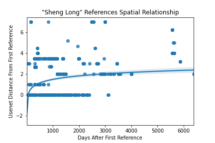 Sheng Figure 4: Posts that reference the legend of Sheng Long. Day 0 is July 9, 1991.