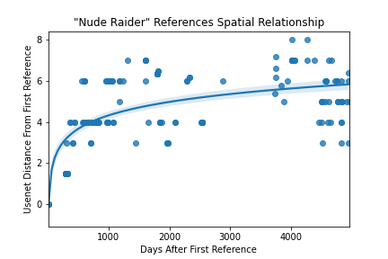 Lara Figure 3: Posts that reference the “Nude Raider” Legend. Day 0 is April 13, 1997.