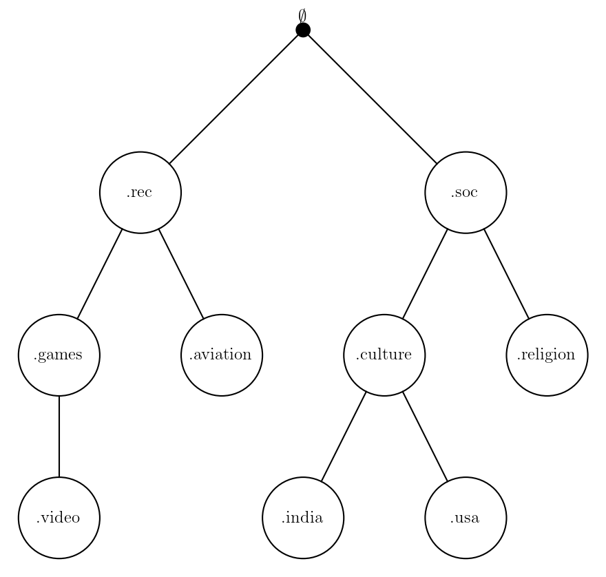 Usenet Tree The Structure of a selection of usenet newsgroups, shown as a tree.